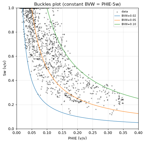 Buckles plot