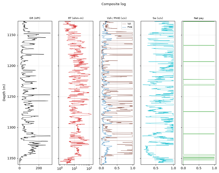 Composite log