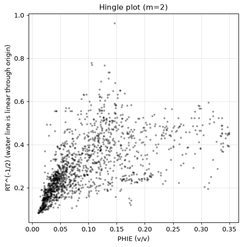 Hingle plot