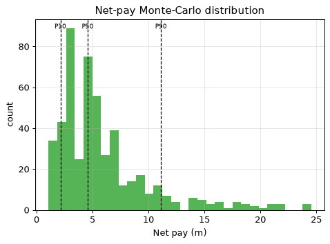 Net-pay Monte-Carlo distribution