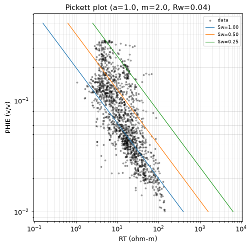 Pickett plot