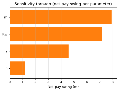 Sensitivity tornado
