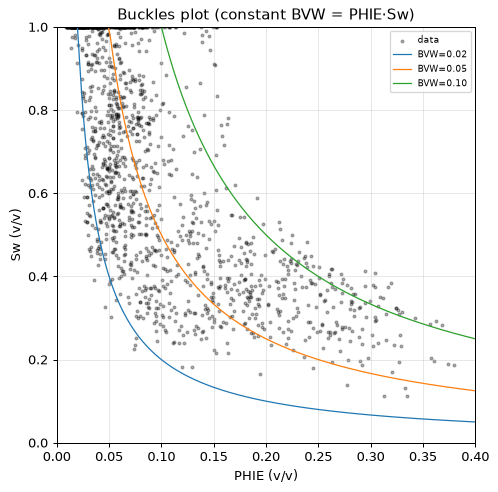 Buckles plot