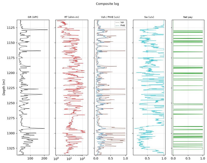 Composite log