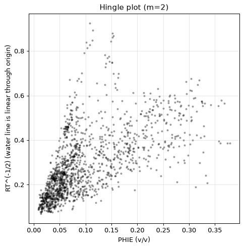 Hingle plot