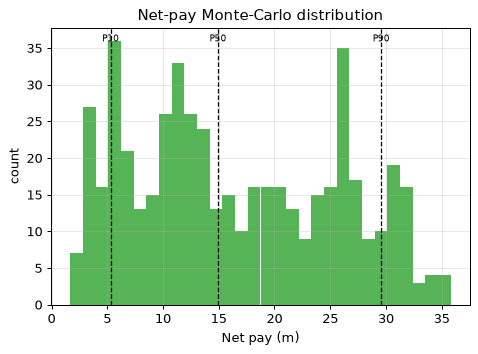 Net-pay Monte-Carlo distribution