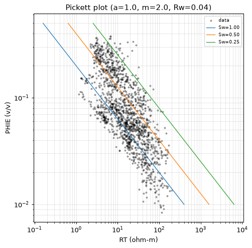 Pickett plot