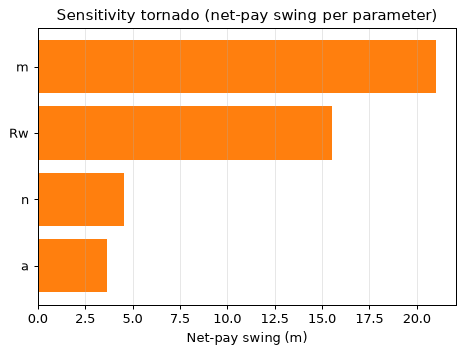 Sensitivity tornado