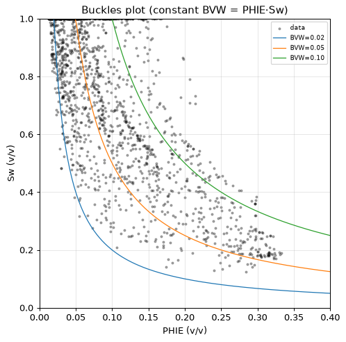 Buckles plot