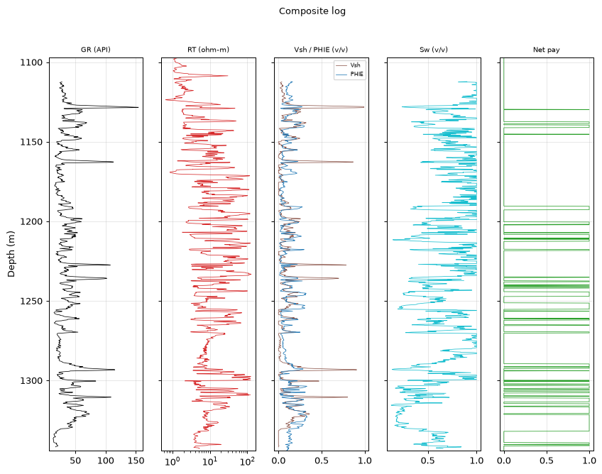 Composite log