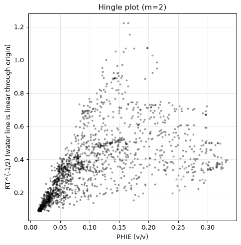 Hingle plot