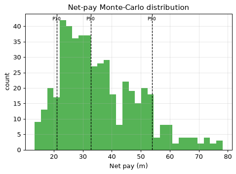 Net-pay Monte-Carlo distribution