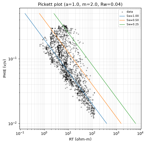 Pickett plot