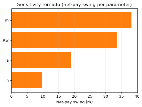 Sensitivity tornado