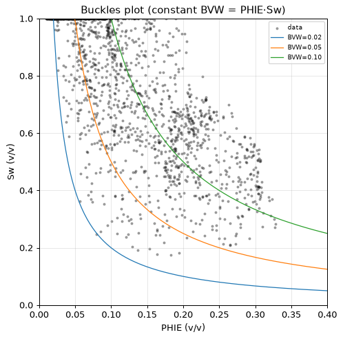 Buckles plot
