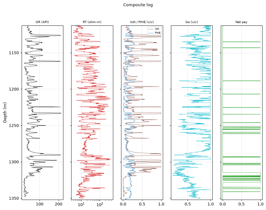 Composite log