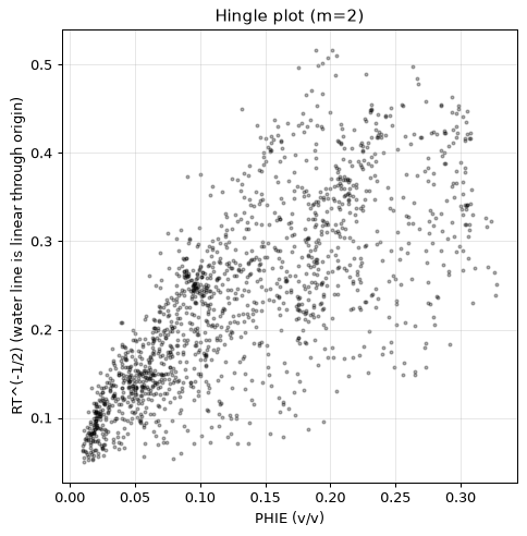 Hingle plot