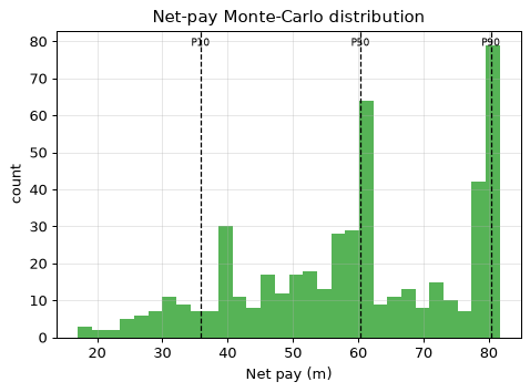 Net-pay Monte-Carlo distribution