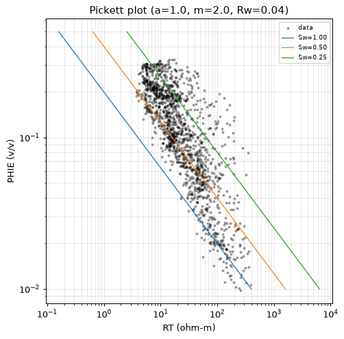 Pickett plot