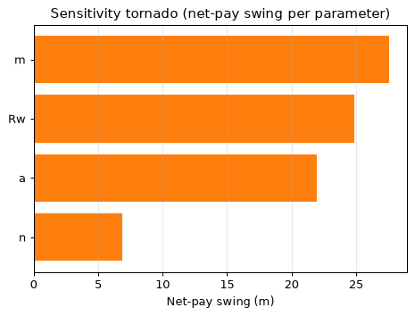 Sensitivity tornado