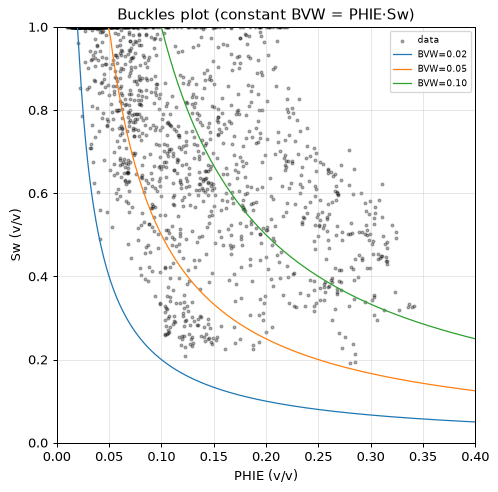 Buckles plot