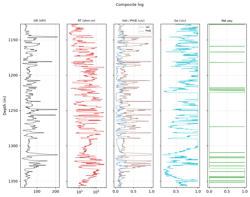 Composite log