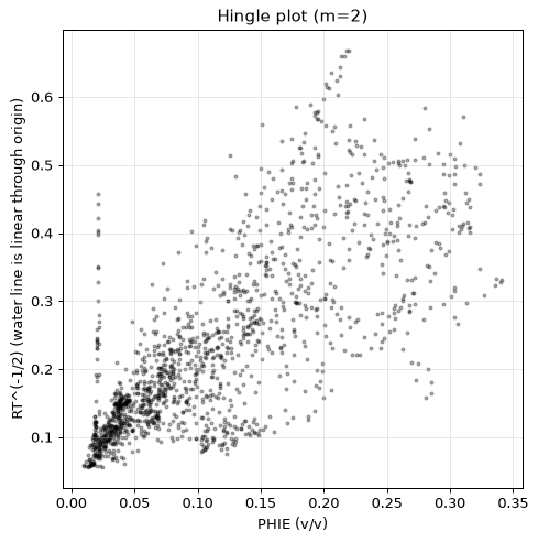 Hingle plot