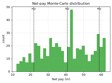 Net-pay Monte-Carlo distribution