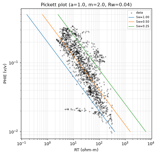 Pickett plot