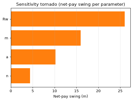 Sensitivity tornado