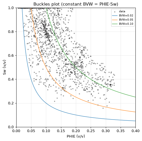 Buckles plot
