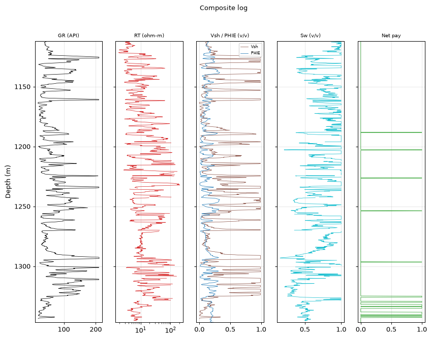 Composite log