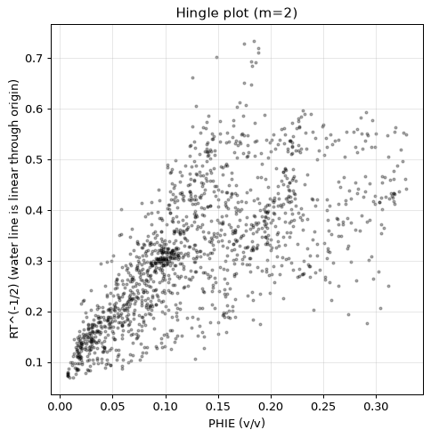 Hingle plot