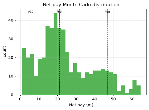 Net-pay Monte-Carlo distribution