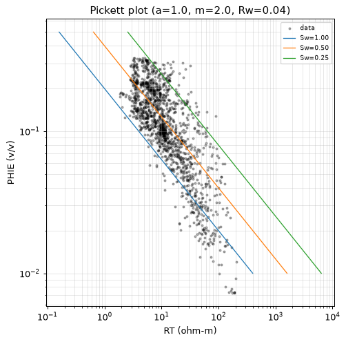 Pickett plot