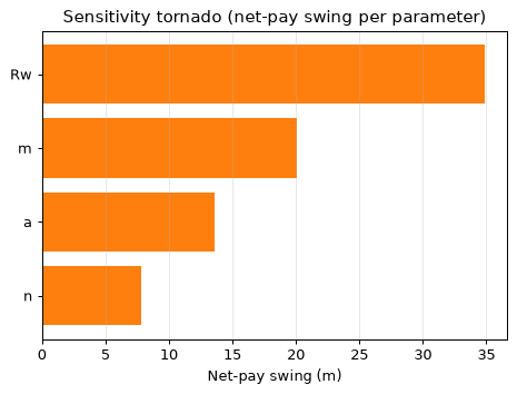 Sensitivity tornado