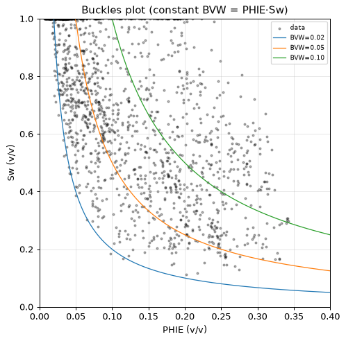 Buckles plot