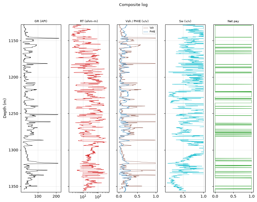 Composite log