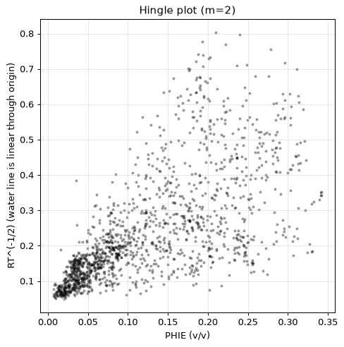 Hingle plot