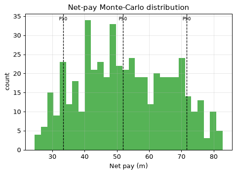 Net-pay Monte-Carlo distribution