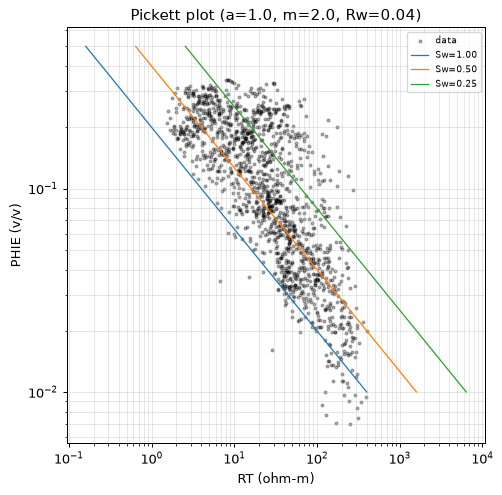 Pickett plot