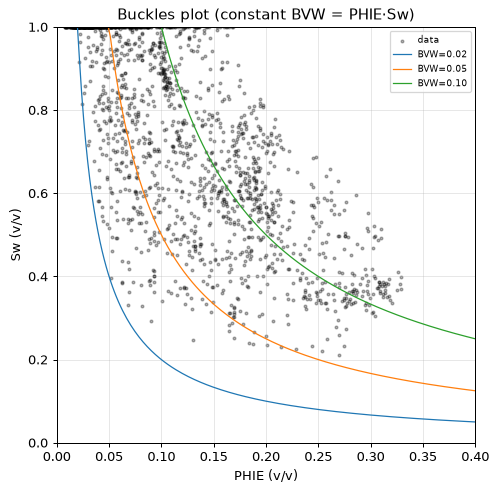 Buckles plot