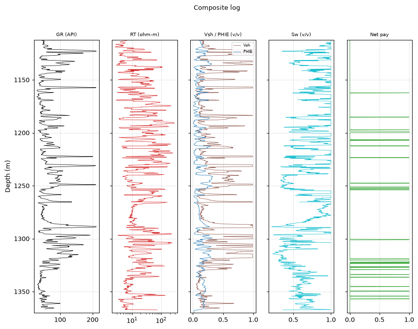 Composite log