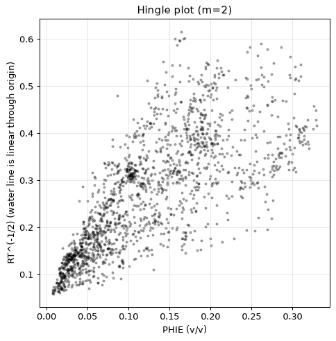Hingle plot