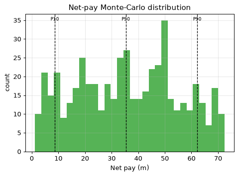 Net-pay Monte-Carlo distribution