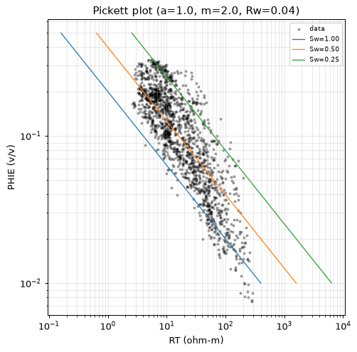 Pickett plot