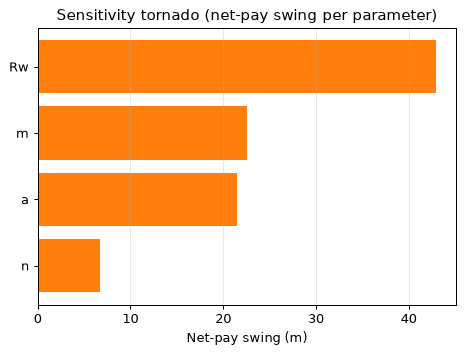 Sensitivity tornado