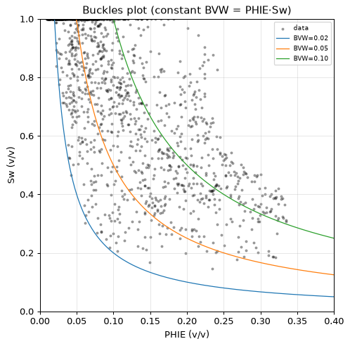 Buckles plot