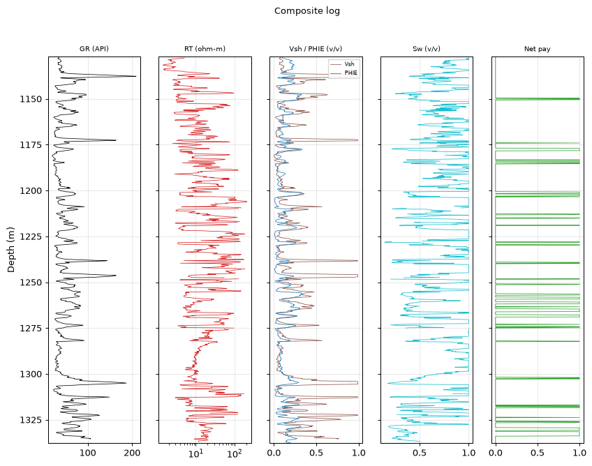 Composite log