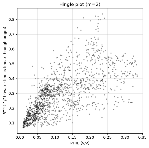Hingle plot